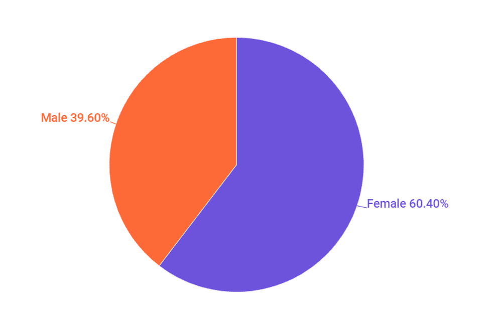 Distribution of influencers by gender in Romania