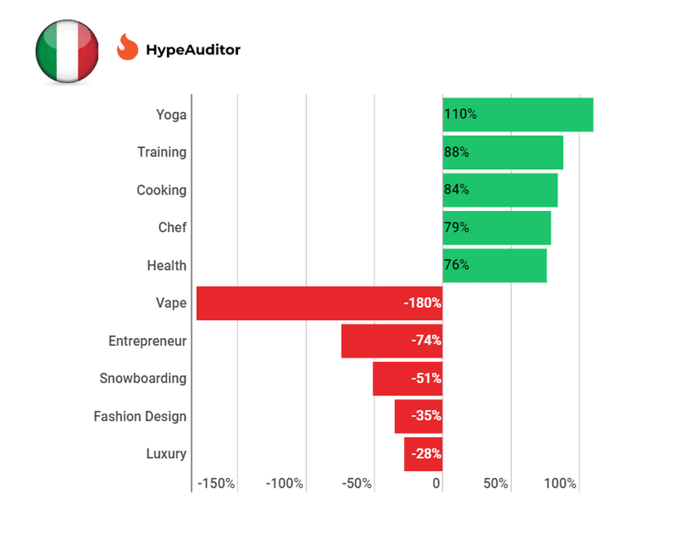 Trending Instagram Topics in Italy