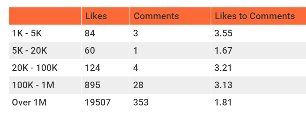 Average interactions per post by Tiers in Kazakhstan