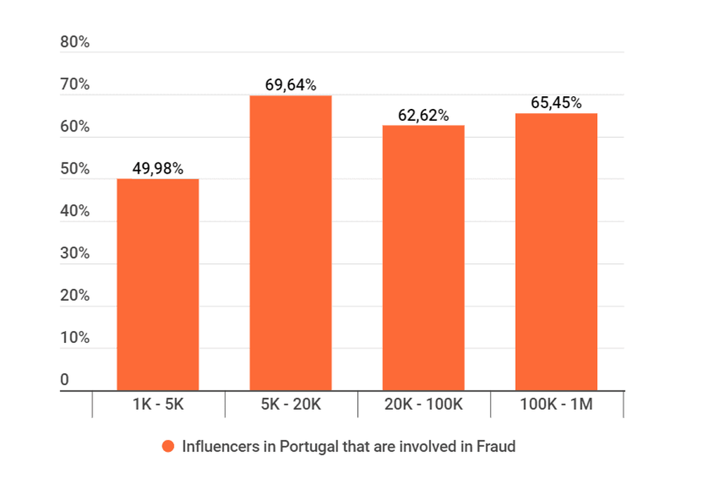 Instagram influencers involved in fraud in Portugal