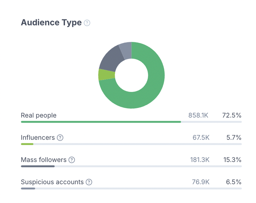 an example of an influencer's audience type which mostly consists of real people