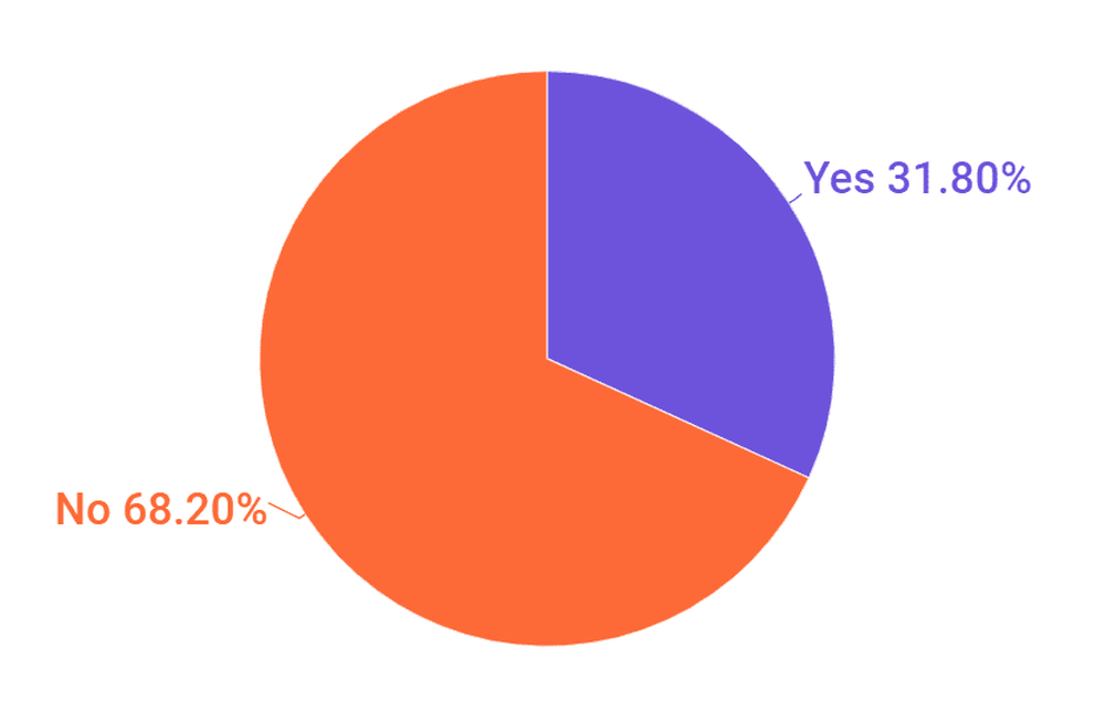 Brands tend to keep working with the same influencers