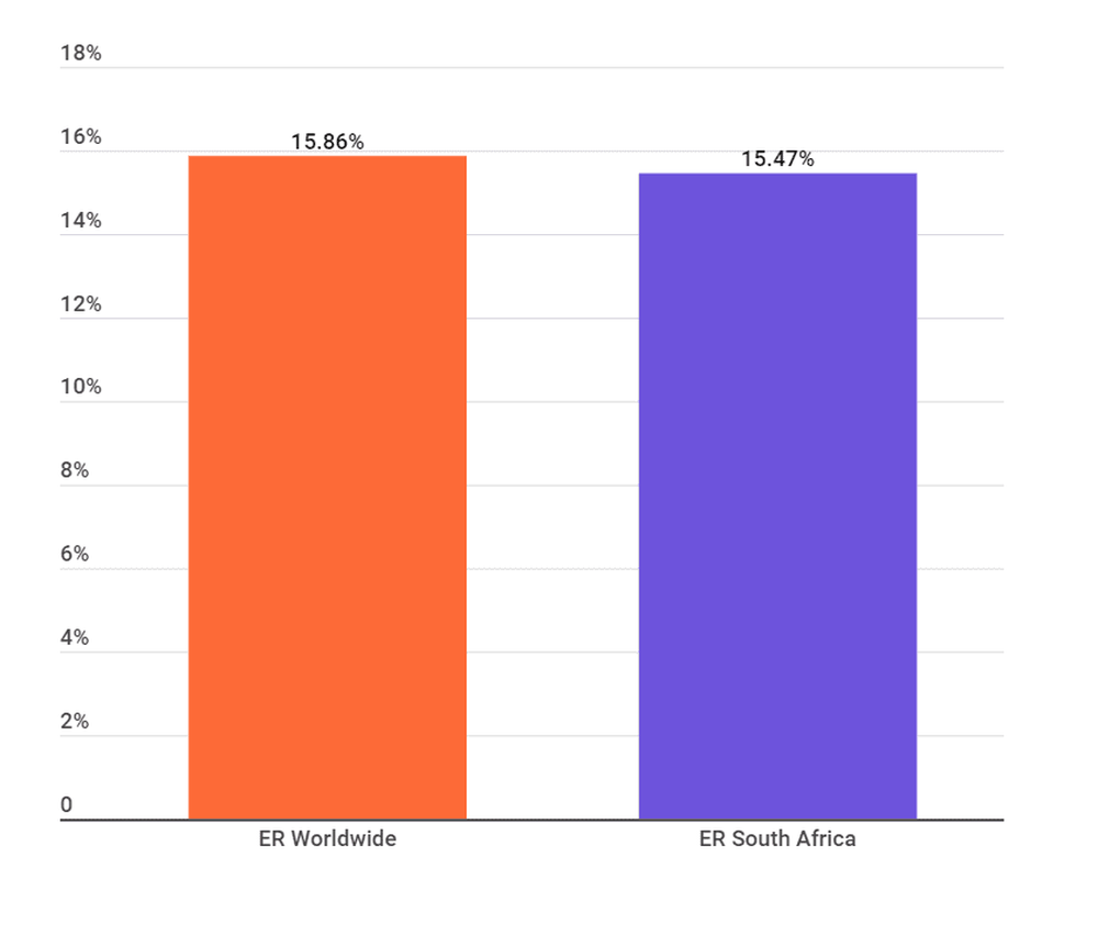 Engagement Rate of TikTok Influencers in South Africa