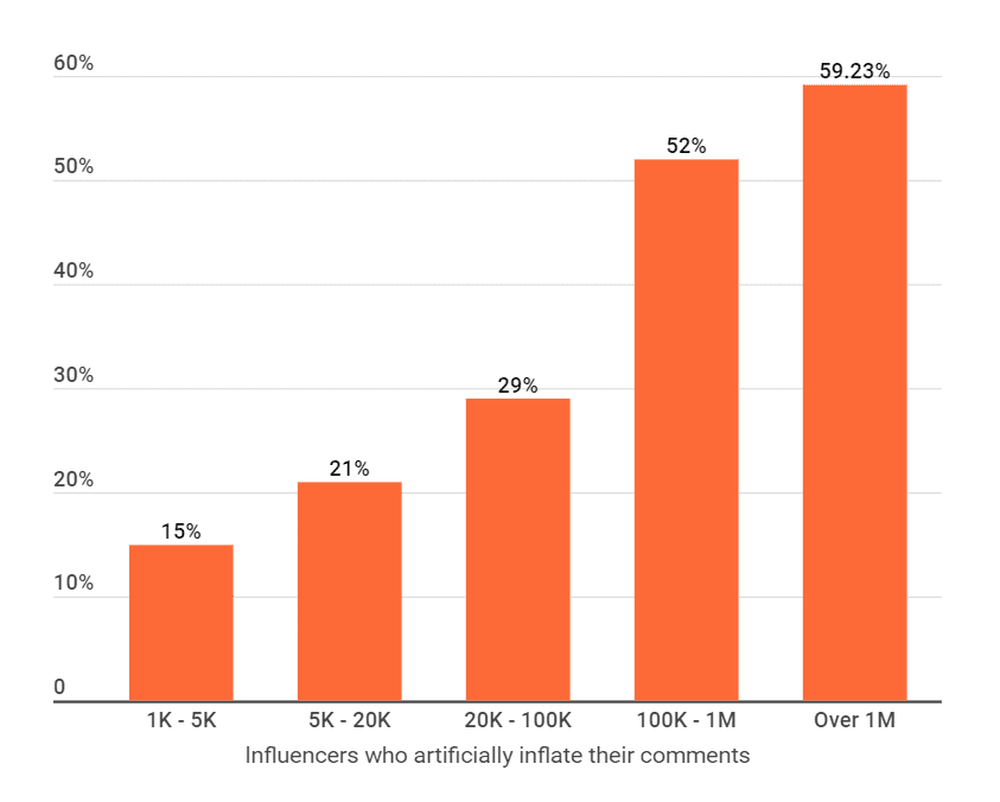 influencers de Instagram que tienen comentarios inauténticos en México