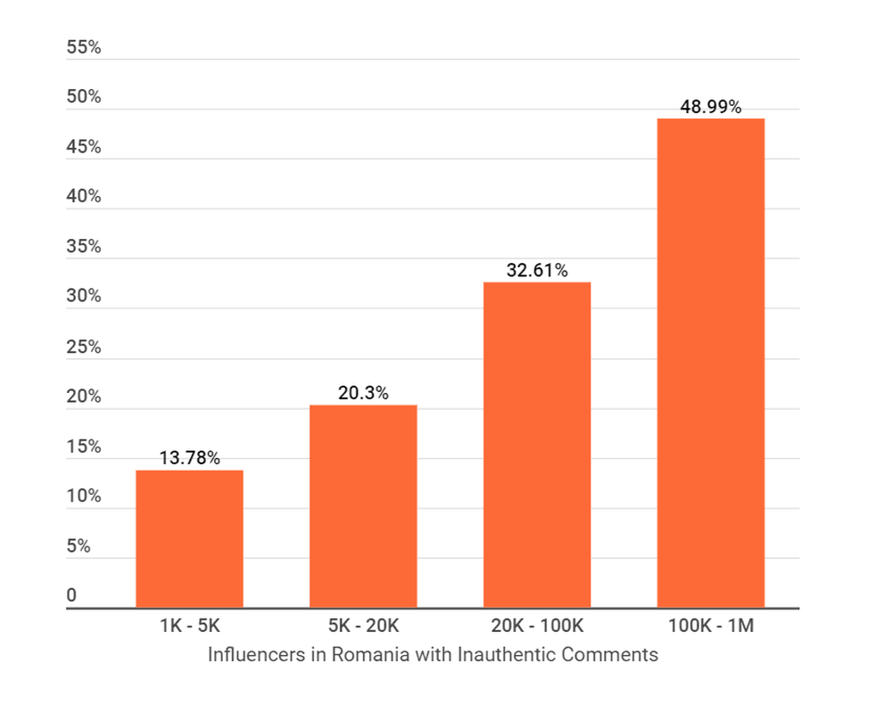 Percentage of Instagram influencers that have inauthentic comments in Romania
