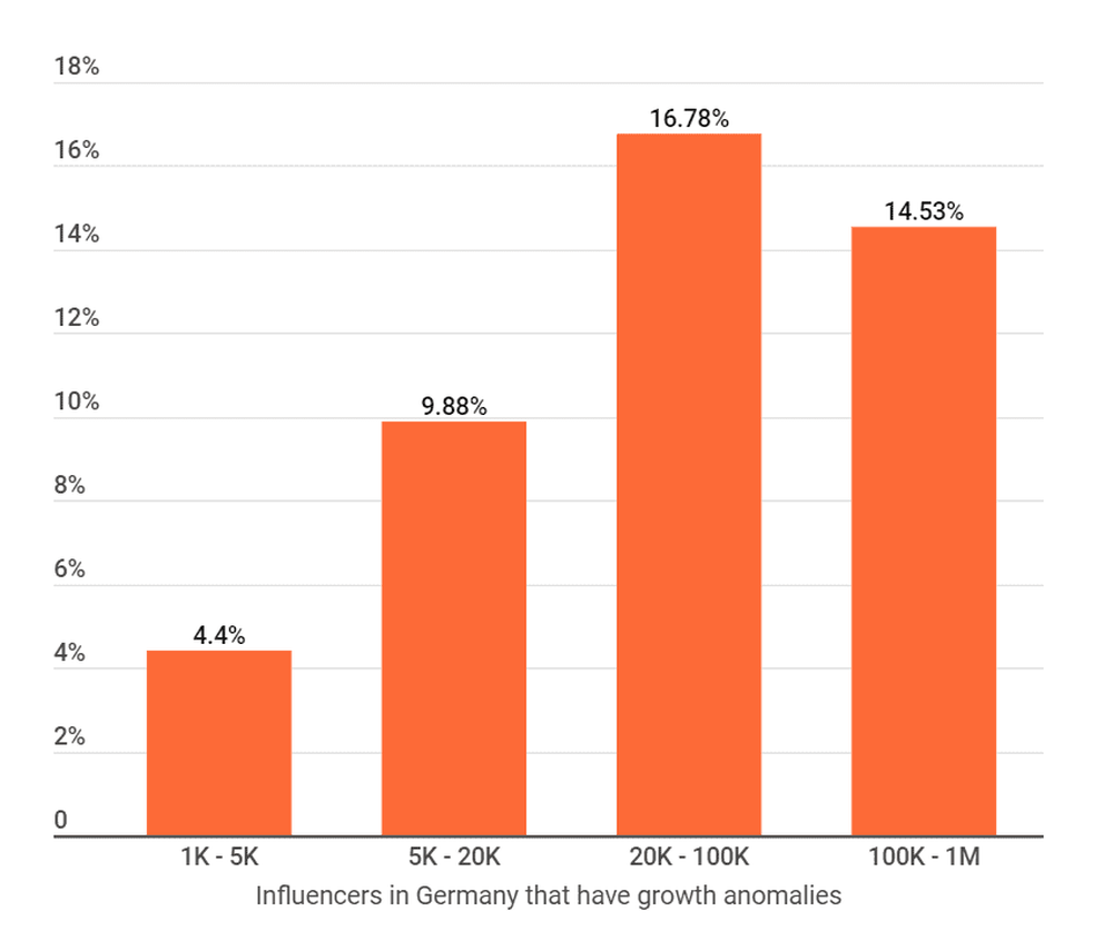Instagram influencers who have growth anomalies in Germany