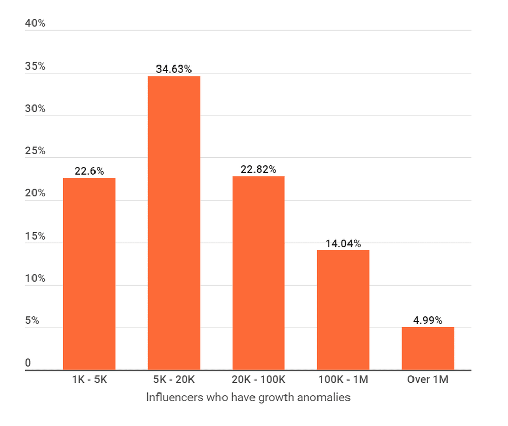 Instagram influencers with growth anomalies in Mexico