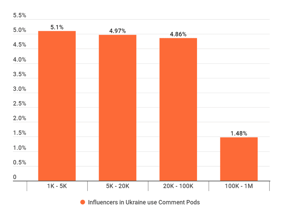 The percentage of influencers that use comment pods