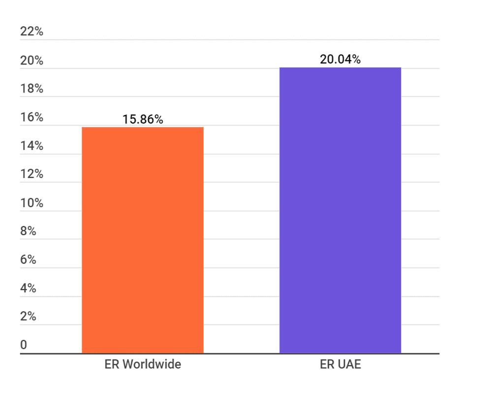 Engagement Rate of TikTok Influencers in the UAE