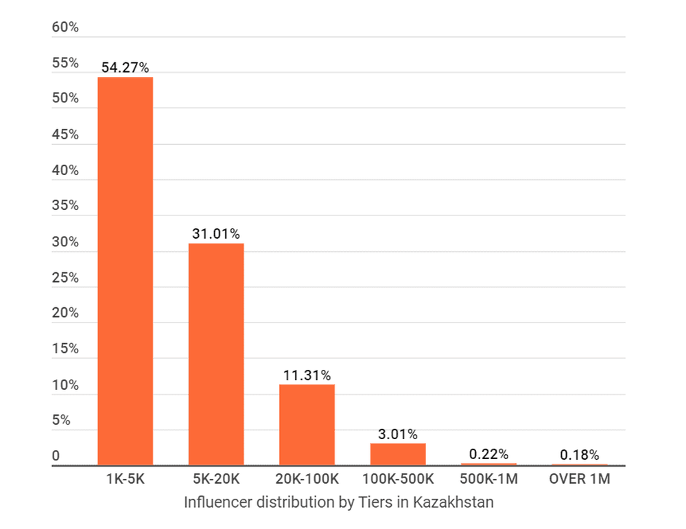 Distribution of TikTok influencers by number of followers in Kazakhstan