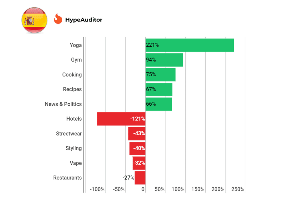 Trending Instagram Topics in Spain