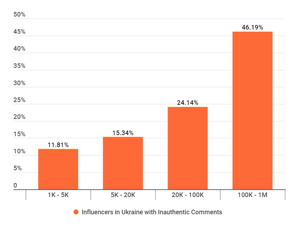 The percentage of influencers that have inauthentic comments in Ukraine