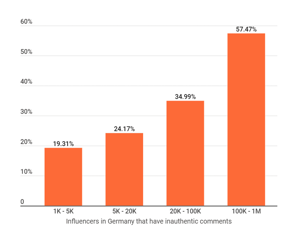 Instagram influencers who have inauthentic comments in Germany