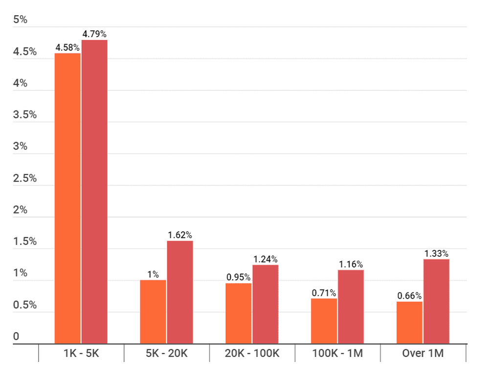 Average Instagram Engagement Rate by Tiers in Malaysia