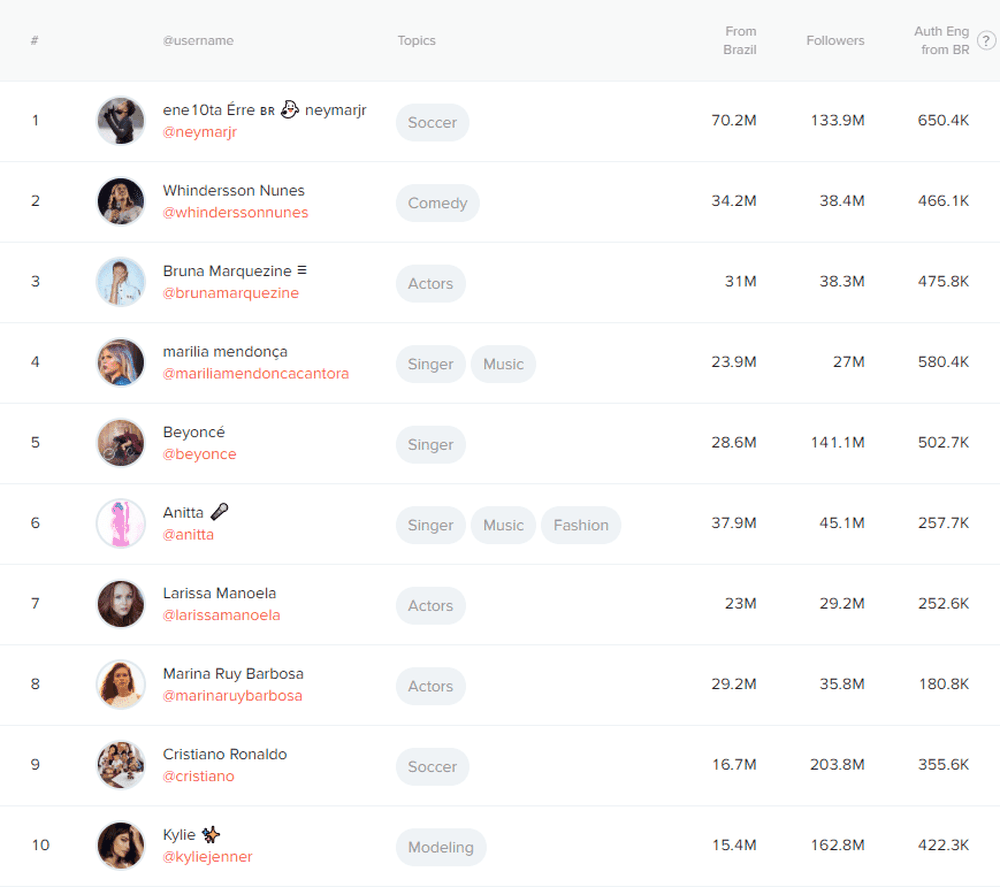 Top 10 Instagram influencers from Brazil