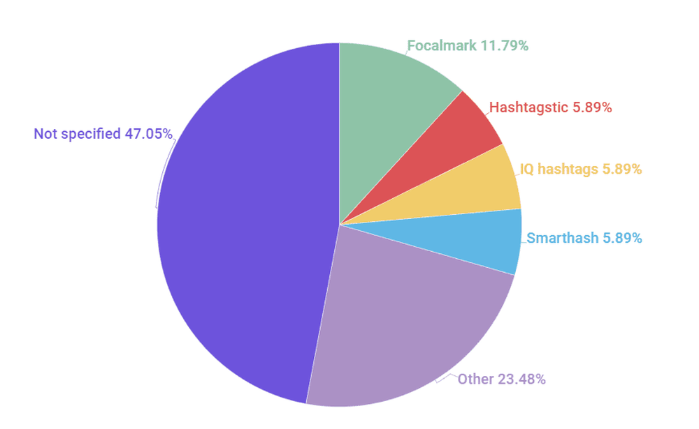 What hashtag analyzers creators use the most