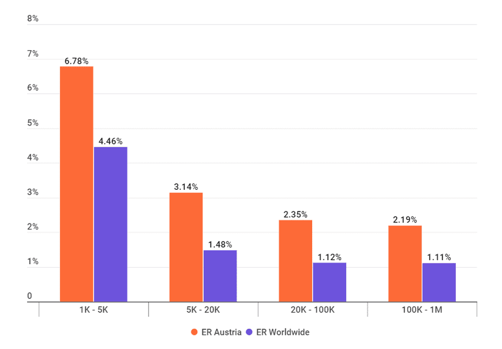 Engagement rate in Austria