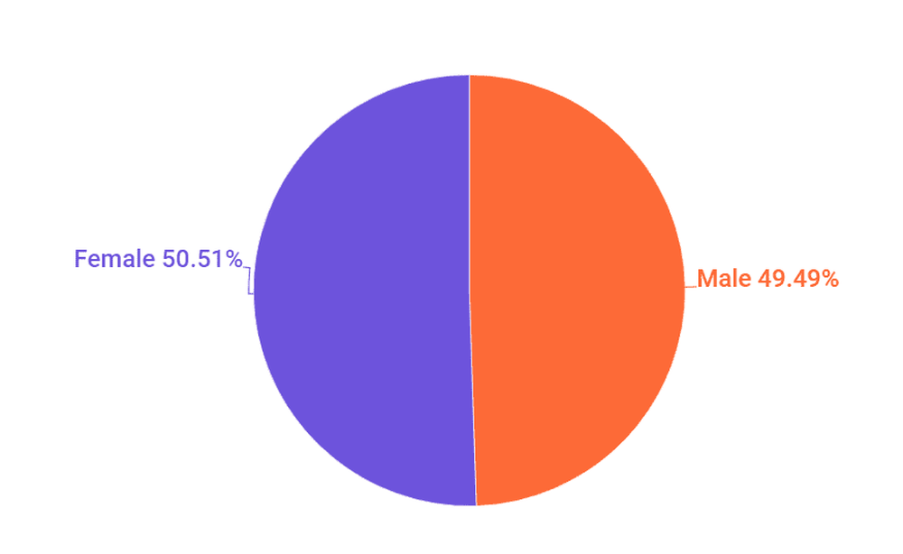 Australian influencers distribution by gender