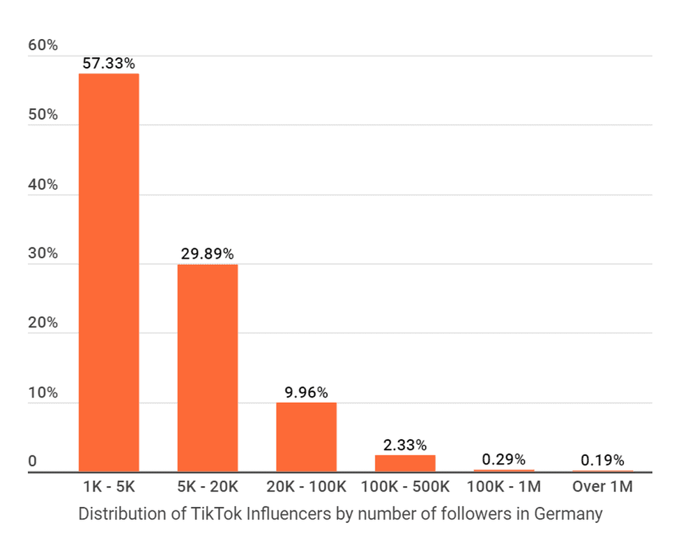 Distribution of TikTok influencers by number of followers in Germany
