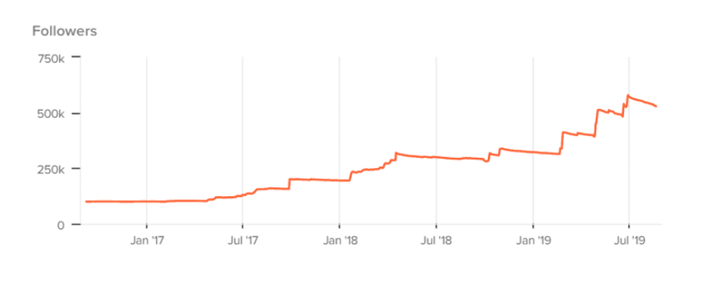Inauthentic Growth in India