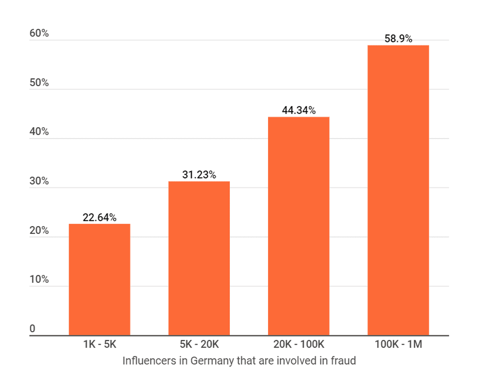 Instagram influencers who are involved in fraud in Germany