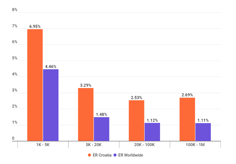 Engagement rate in Croatia