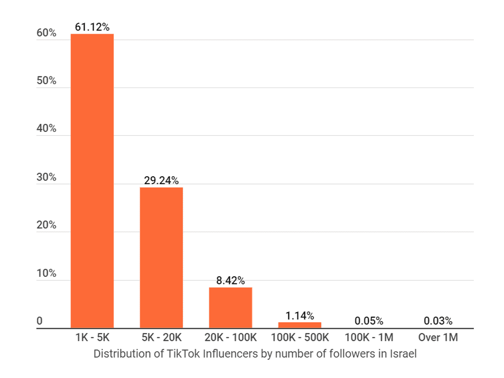 Distribution of TikTok influencers by number of followers in Israel