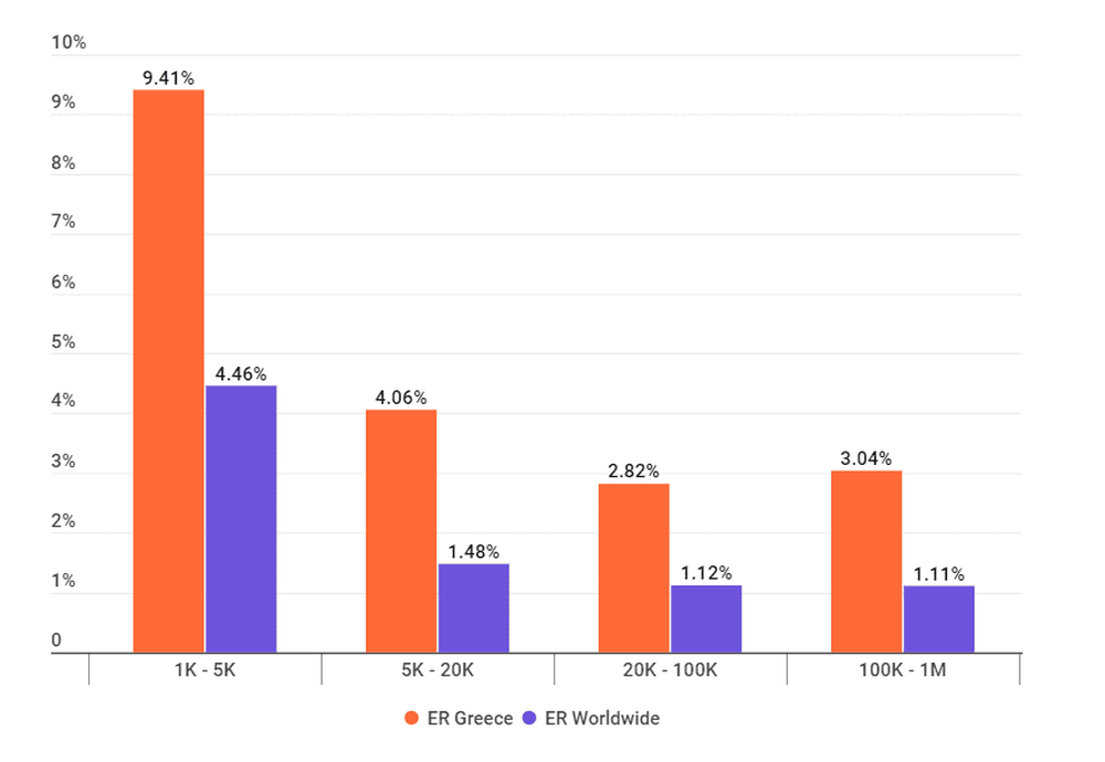 Engagement rate in Greece