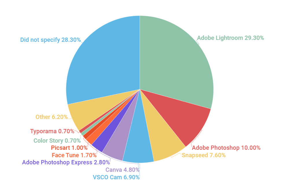 What photo editing tools creators use the most