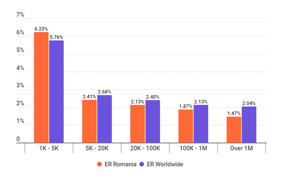 Dependence of engagement rate on influencer tier in Romania