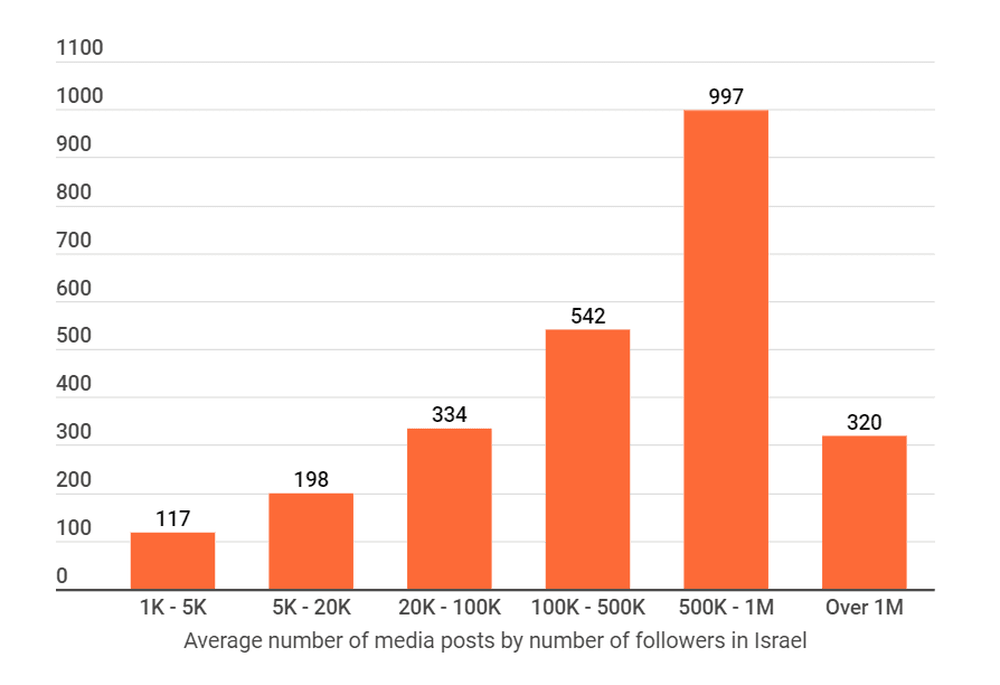 TikTok content in Israel