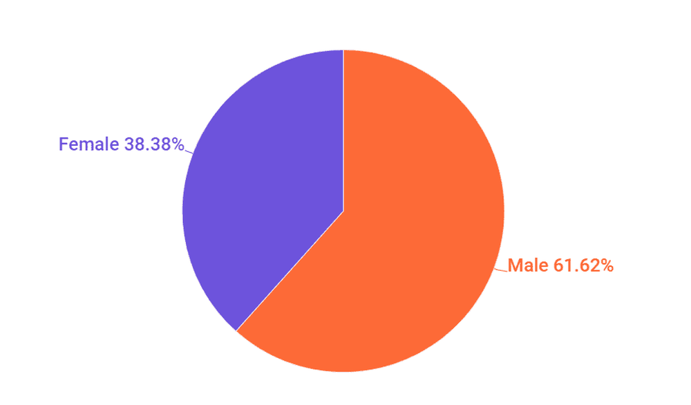 Distribution of influencers by gender in India