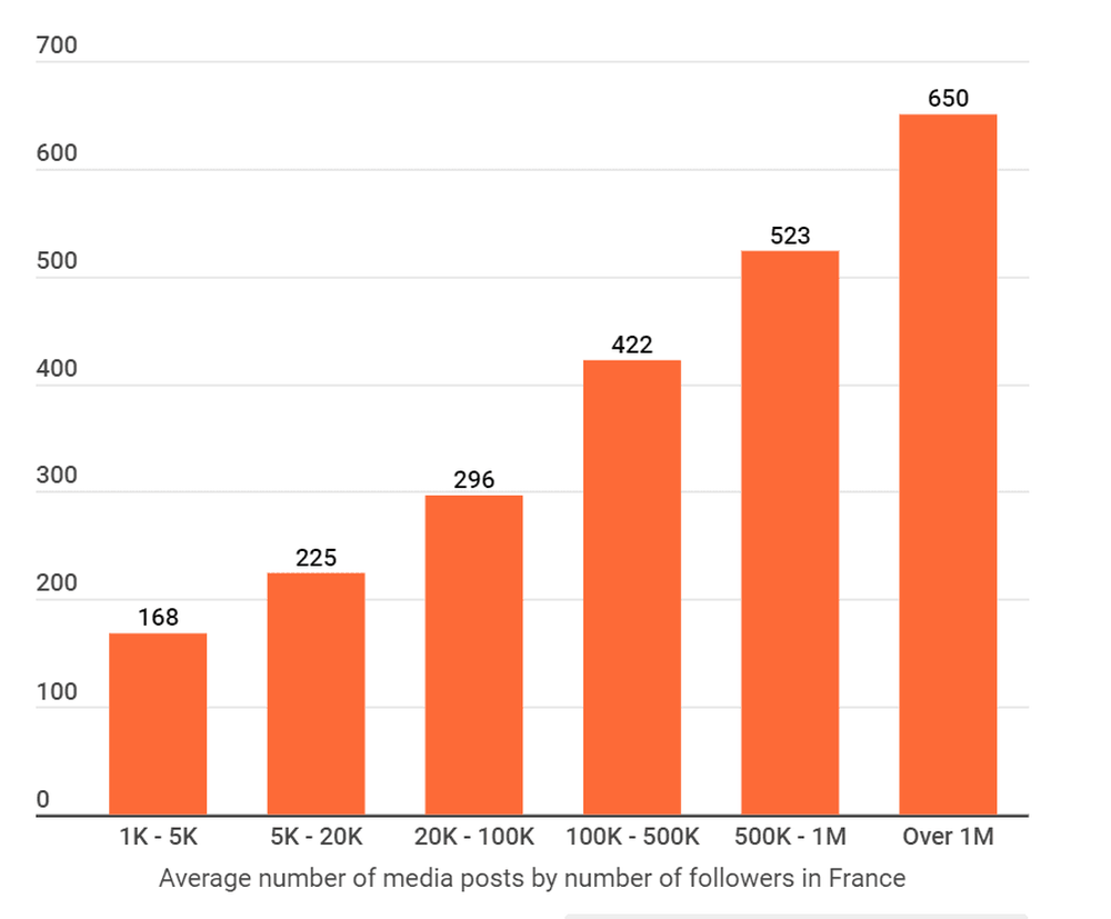 Influencer productivity depending on their number of followers