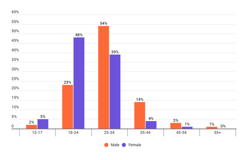Percentage of influencers by gender in Portugal