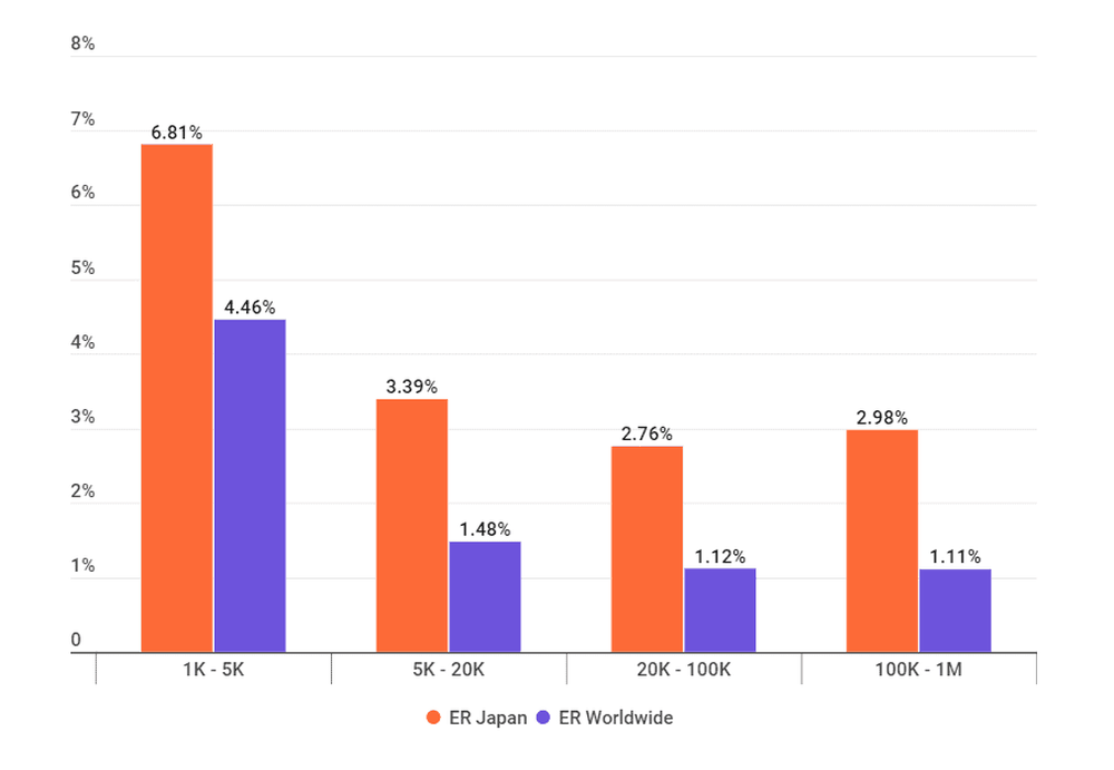 Engagement rate in Croatia