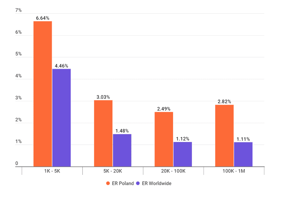 Engagement rate in Poland