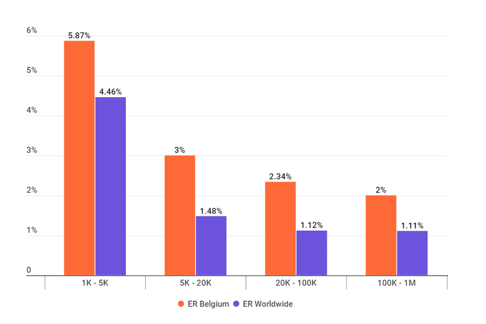 Engagement rate in Belgium