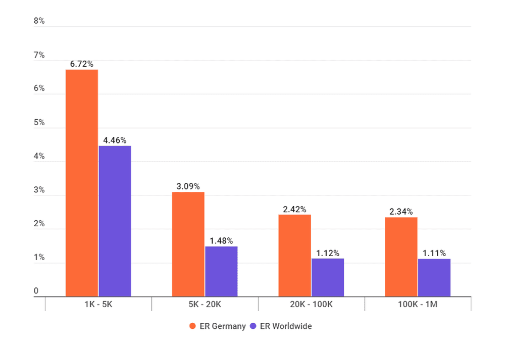 Engagement rate in Germany