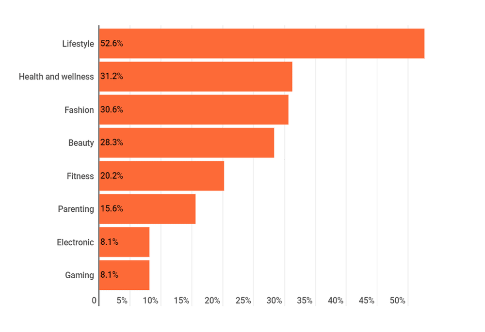 Most efficient influencers to work with broken down by their niche