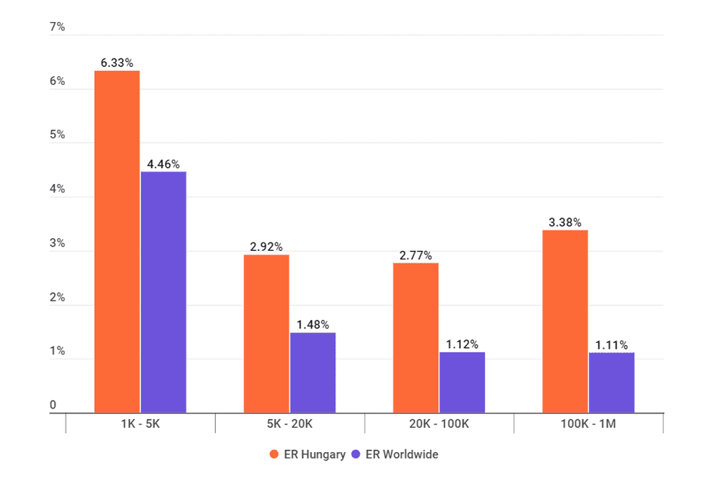 Engagement rate in Hungary