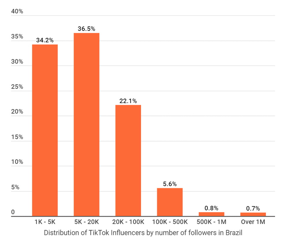 Distribution of TikTok influencers by number of followers in Brazil