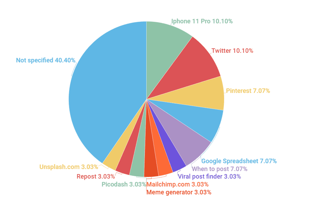 What tools influencers use