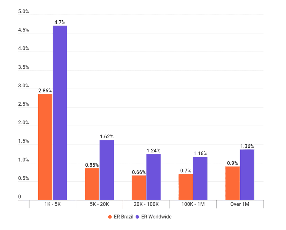Average Instagram Engagement Rate by Tiers in Brazil