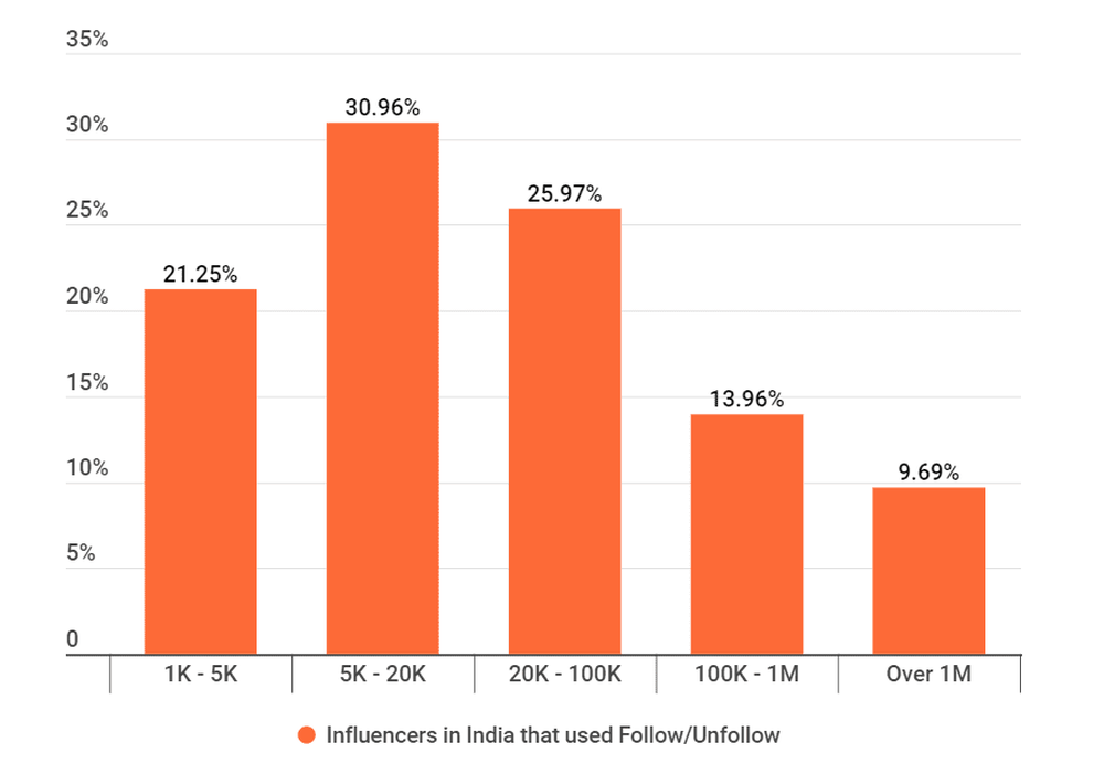 Indian influencers using follow unfollow on Instagram