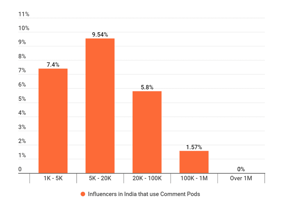 Percentage of influencers using comment pods in India