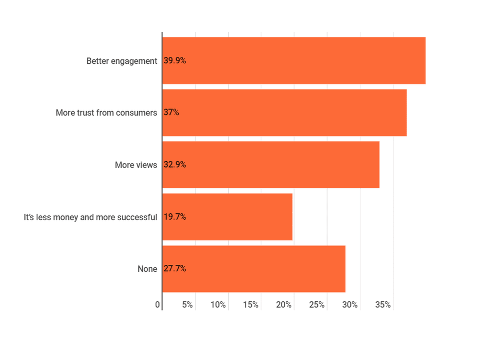 What benefits brands got from working with influencers