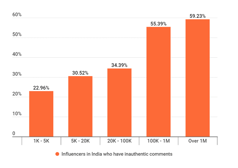 Instagram influencers using Inauthentic comments in India