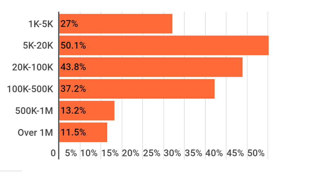 Influencer working with brands broken down by size