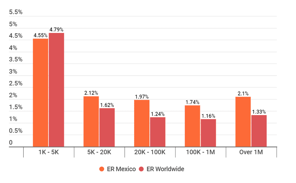 Average Instagram Engagement Rate by Tiers in Mexico