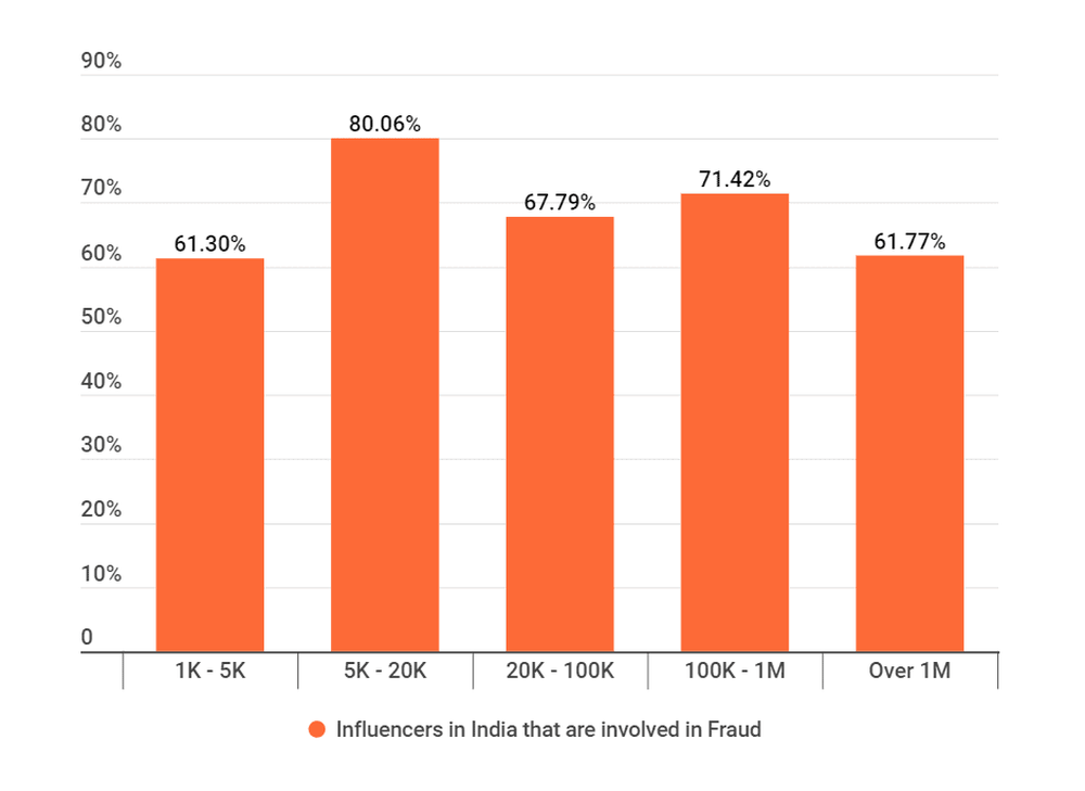Percentage of Instagram creators involved in fraud in India